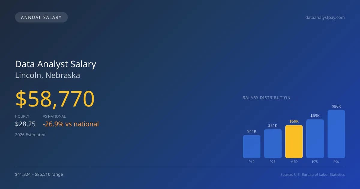 Data Analyst Salary in Lincoln, NE β 2026 est., based on 2025 BLS