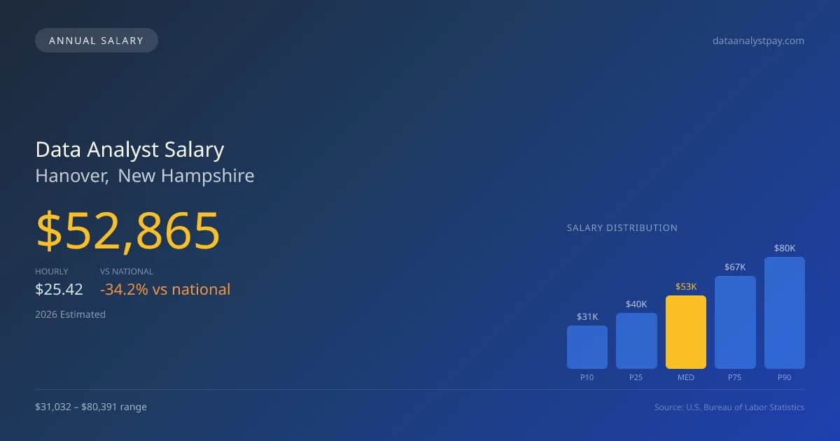 Data Analyst Salary in Hanover, NH — 2026 est., based on 2025 BLS
