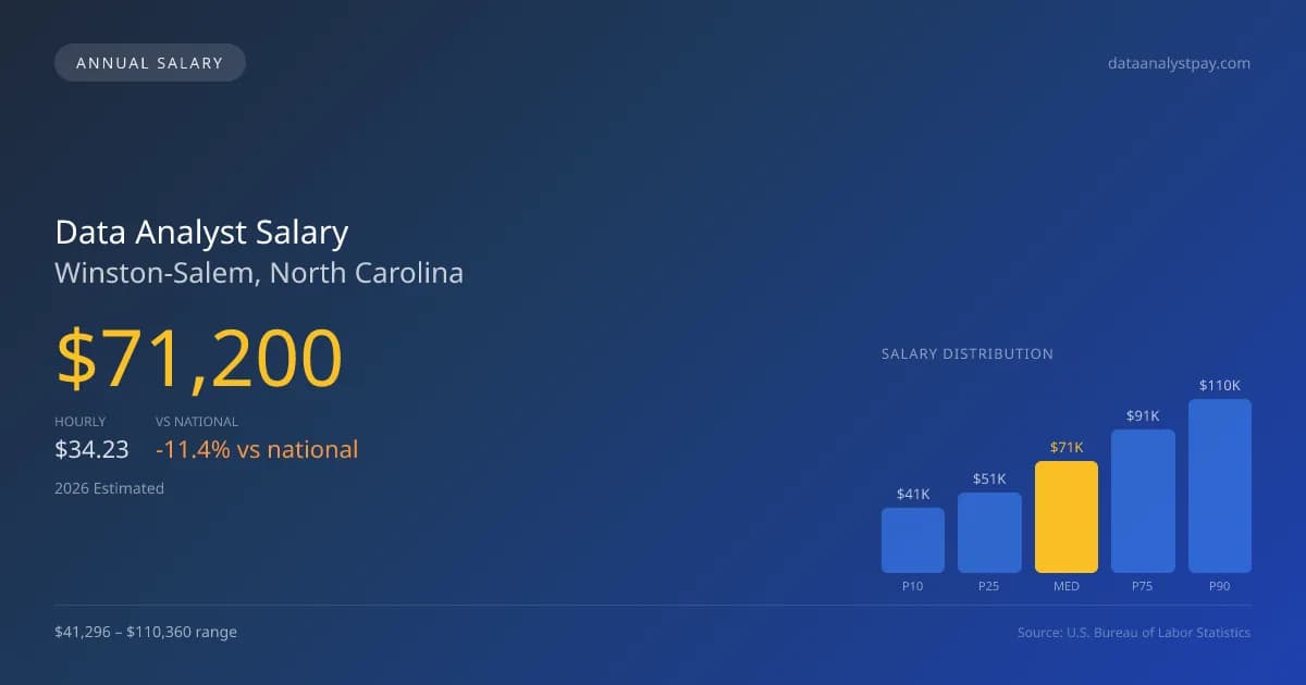 Data Analyst Salary in Winston-Salem, NC — 2026 est., based on 2025 BLS