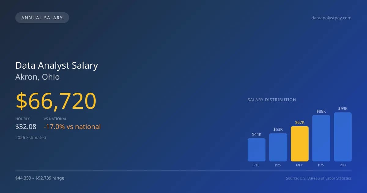 Data Analyst Salary in Akron, OH โ 2026 est., based on 2025 BLS