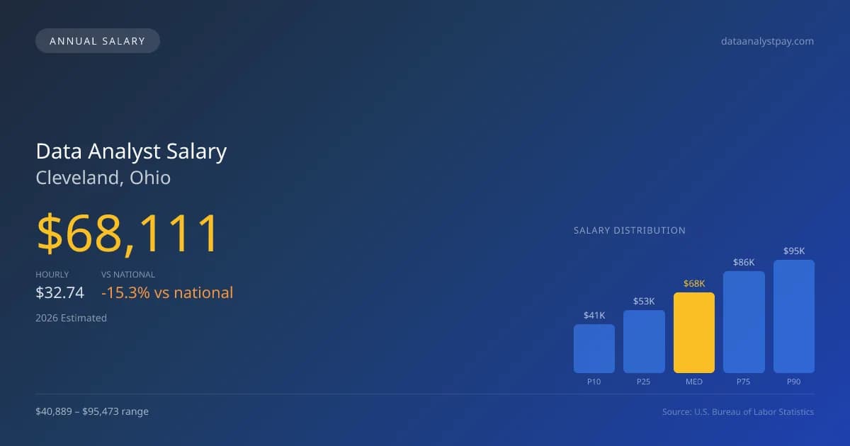 Data Analyst Salary in Cleveland, OH — 2026 est., based on 2025 BLS