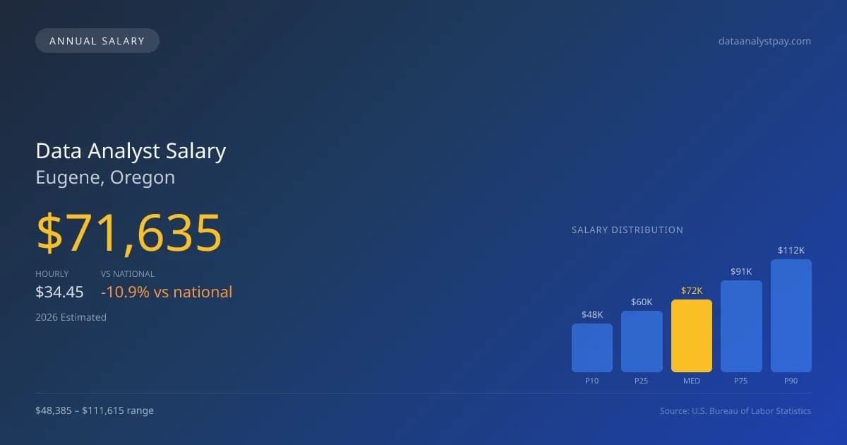 Data Analyst Salary in Eugene, OR — 2026 est., based on 2025 BLS