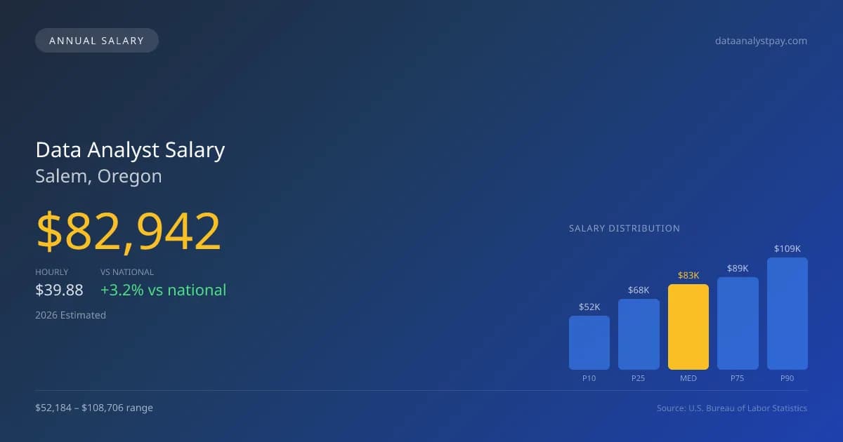 Data Analyst Salary in Salem, OR — 2026 est., based on 2025 BLS