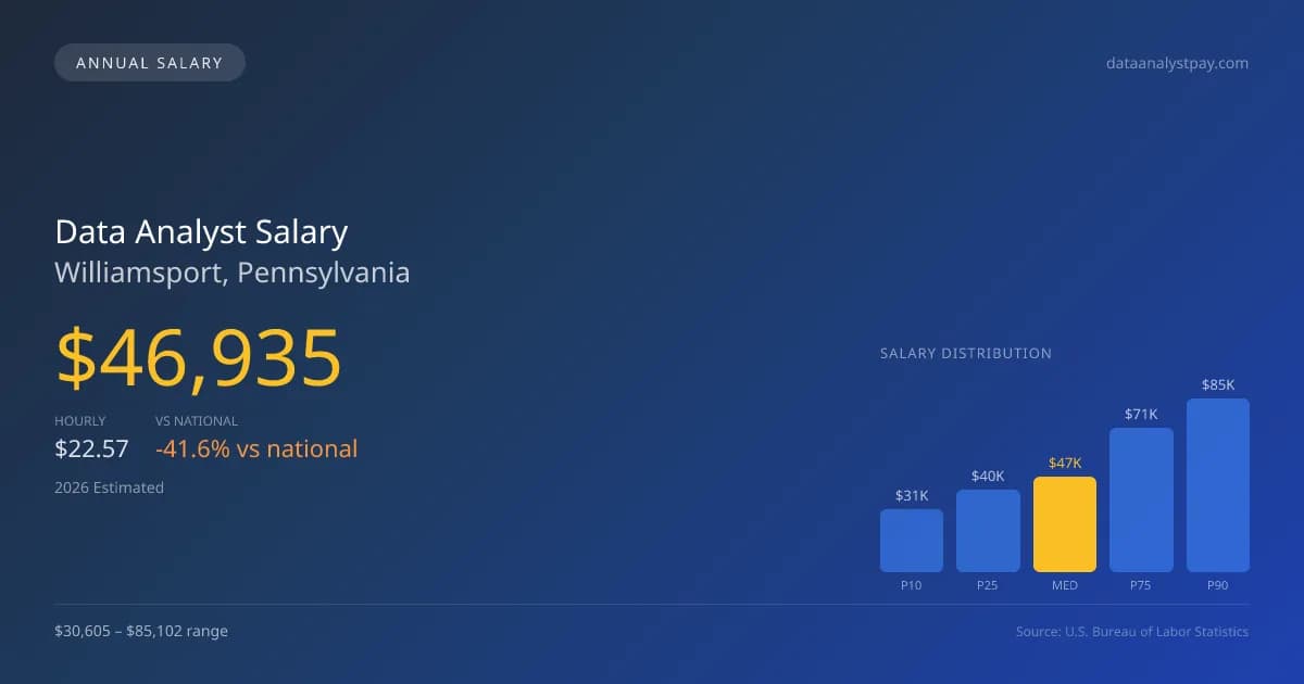 Data Analyst Salary in Williamsport, PA — 2026 est., based on 2025 BLS