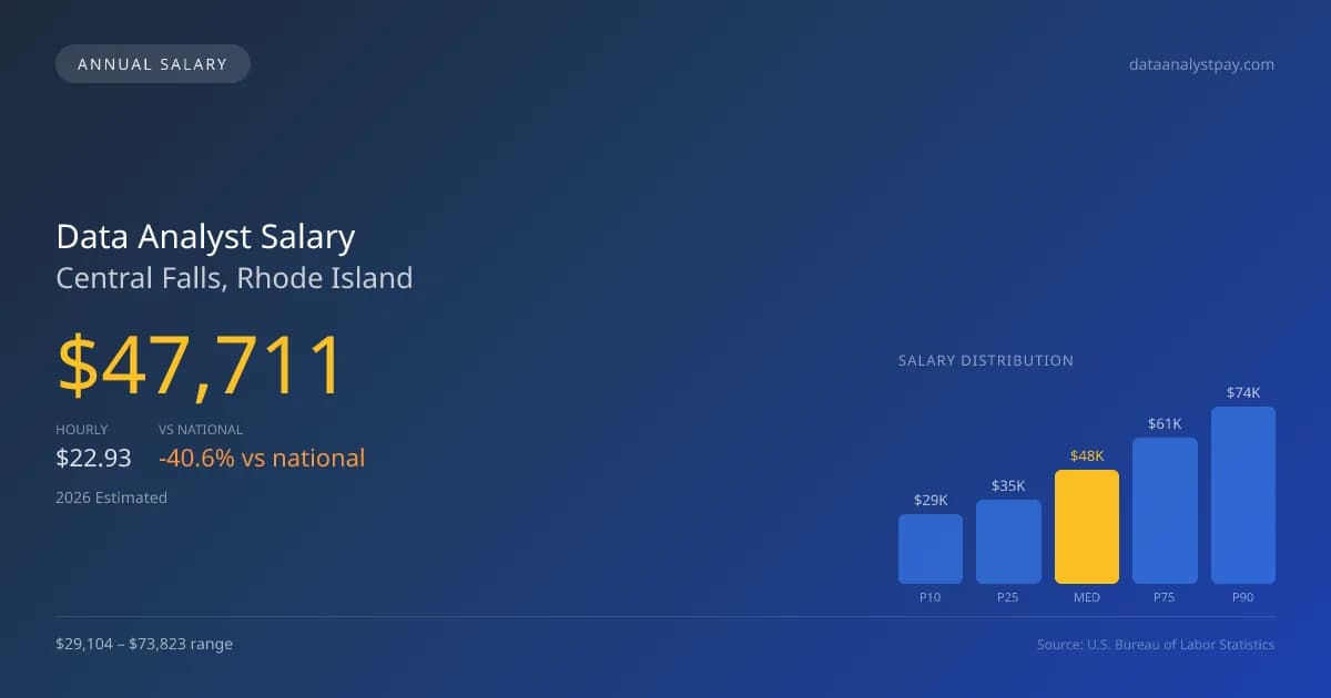 Data Analyst Salary in Central Falls, RI — 2026 est., based on 2025 BLS