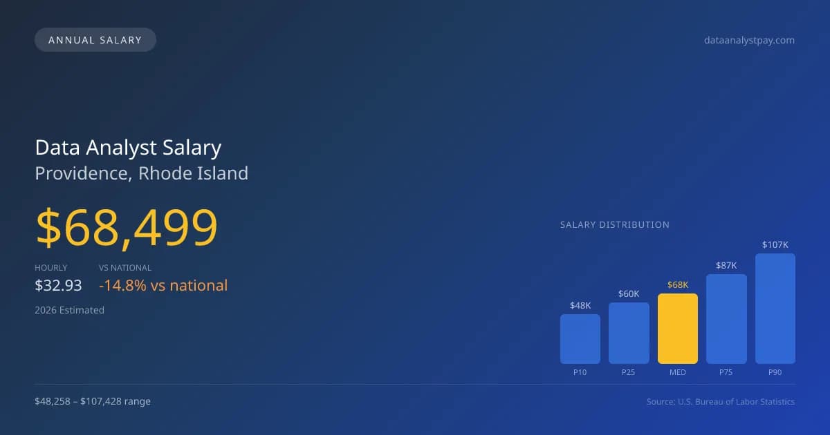 Data Analyst Salary in Providence, RI — 2026 est., based on 2025 BLS