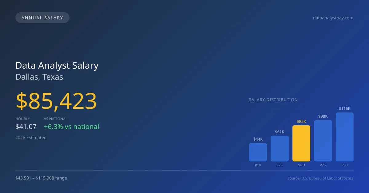 Data Analyst Salary in Dallas, TX — 2026 est., based on 2025 BLS