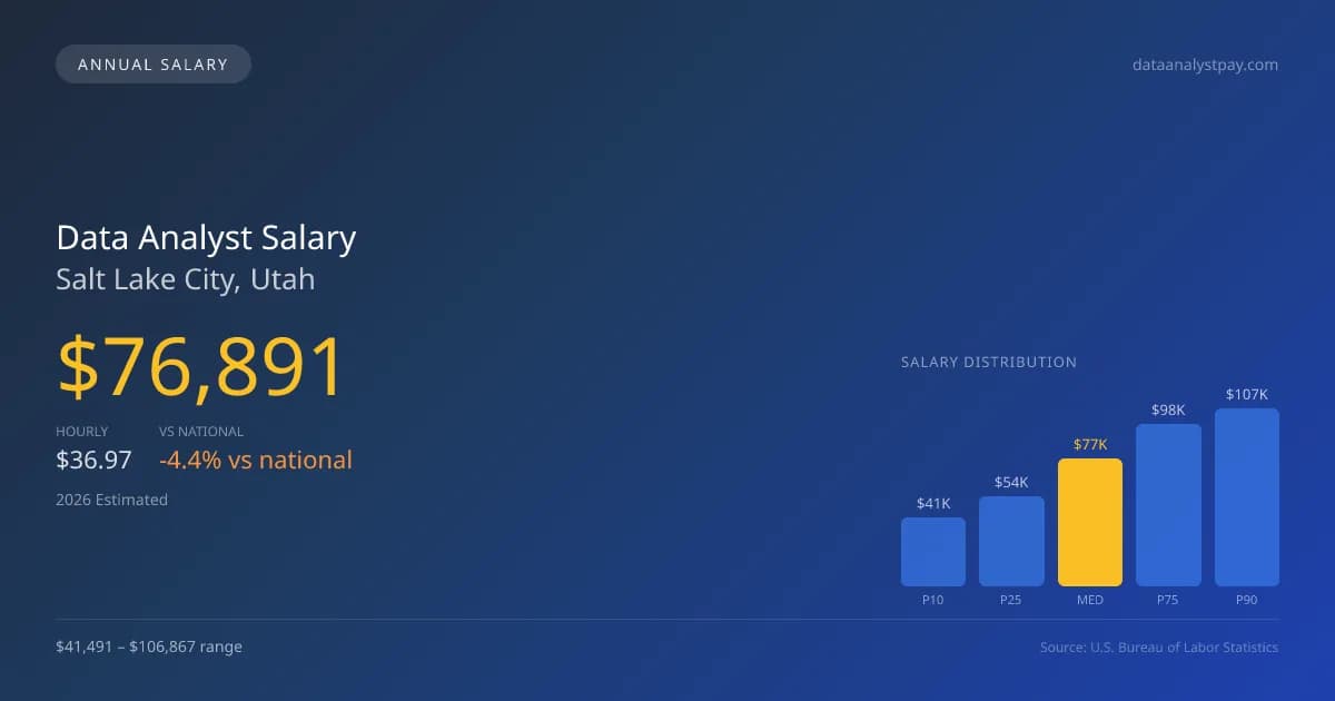 Data Analyst Salary in Salt Lake City, UT — 2026 est., based on 2025 BLS