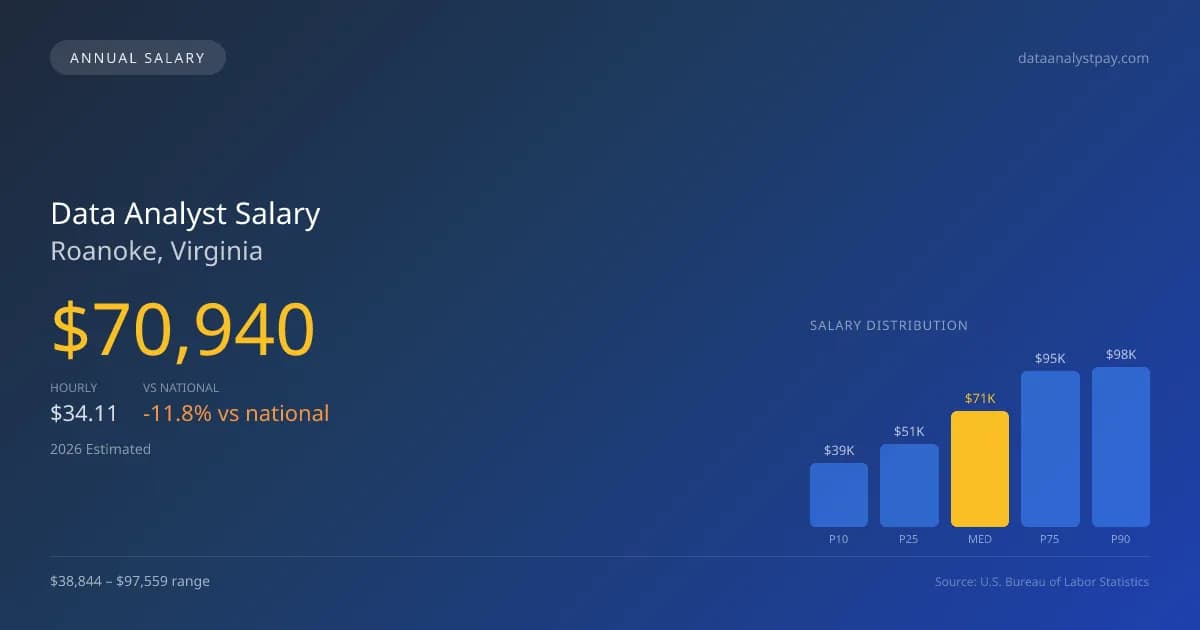 Data Analyst Salary in Roanoke, VA — 2026 est., based on 2025 BLS