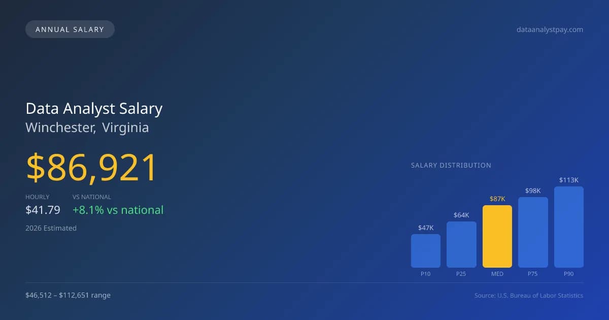 Data Analyst Salary in Winchester, VA — 2026 est., based on 2025 BLS