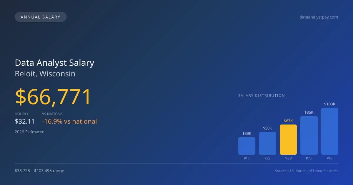 Data Analyst Salary in Beloit, WI — 2026 est., based on 2025 BLS