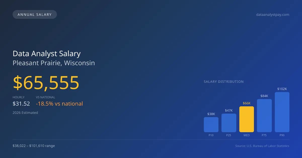 Data Analyst Salary in Pleasant Prairie, WI — 2026 est., based on 2025 BLS