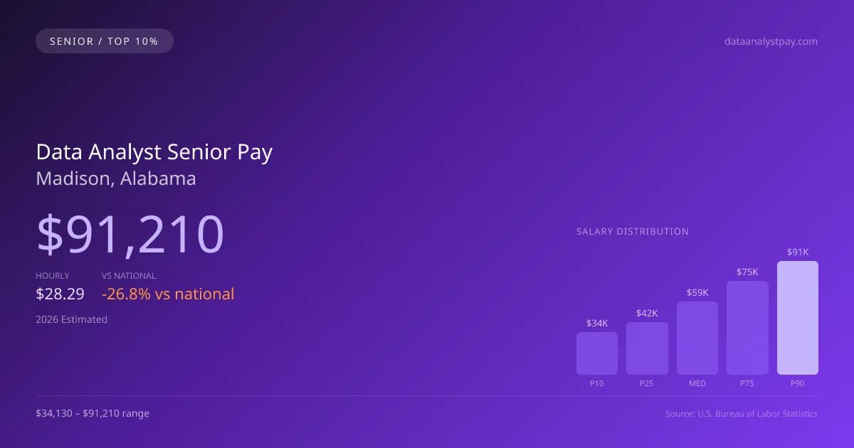 Data Analyst Senior Salary in Madison, AL — 2026 est., based on 2025 BLS