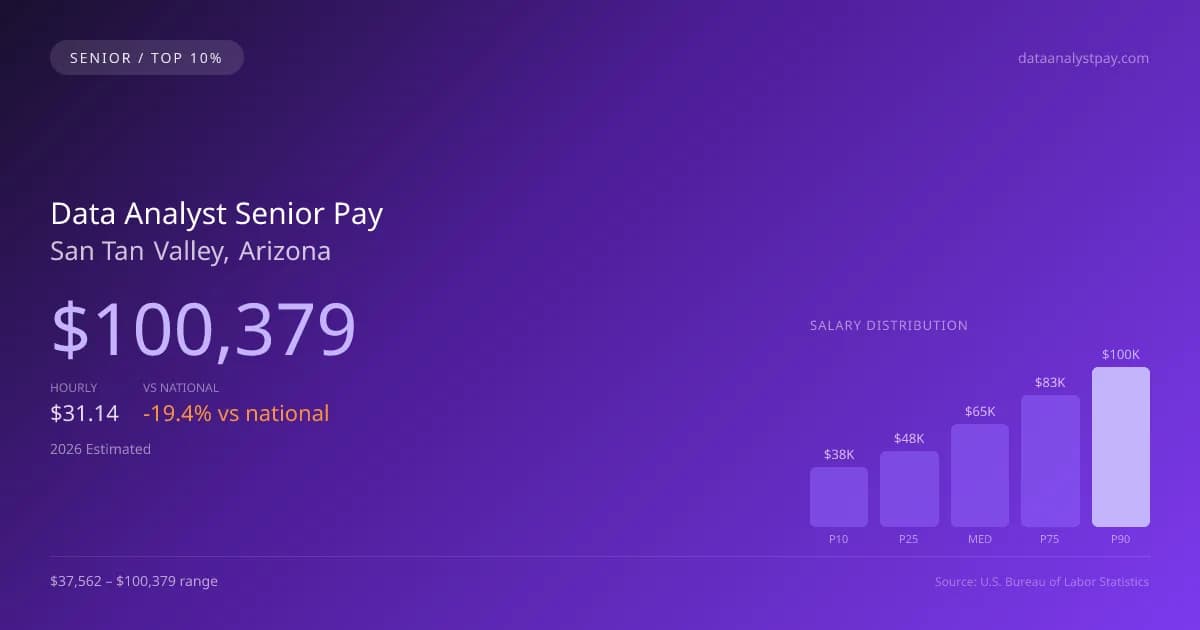 Data Analyst Senior Salary in San Tan Valley, AZ — 2026 est., based on 2025 BLS