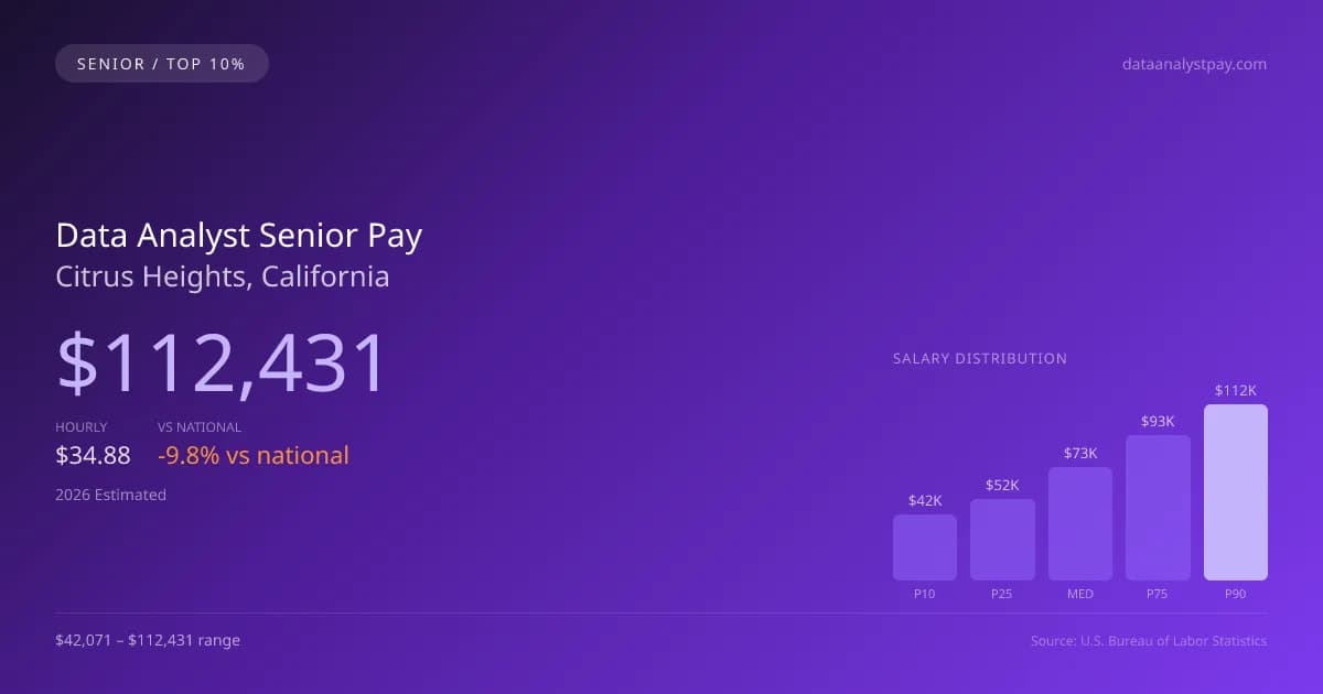 Data Analyst Senior Salary in Citrus Heights, CA — 2026 est., based on 2025 BLS