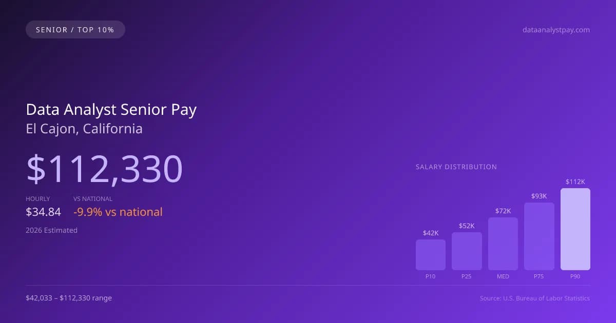 Data Analyst Senior Salary in El Cajon, CA — 2026 est., based on 2025 BLS