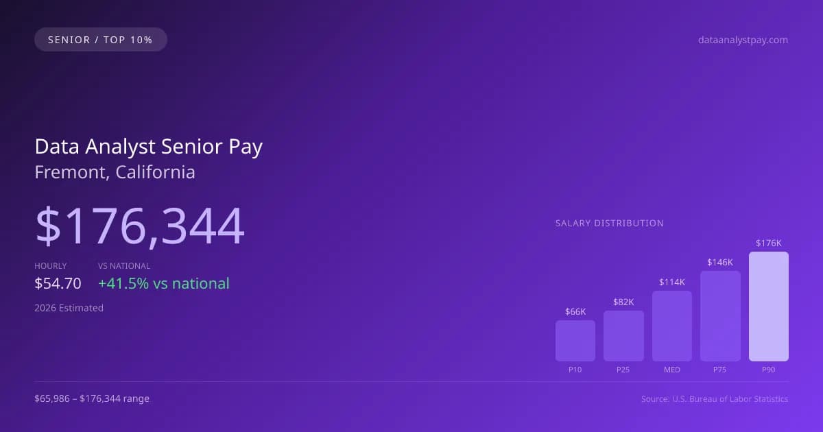 Data Analyst Senior Salary in Fremont, CA — 2026 est., based on 2025 BLS