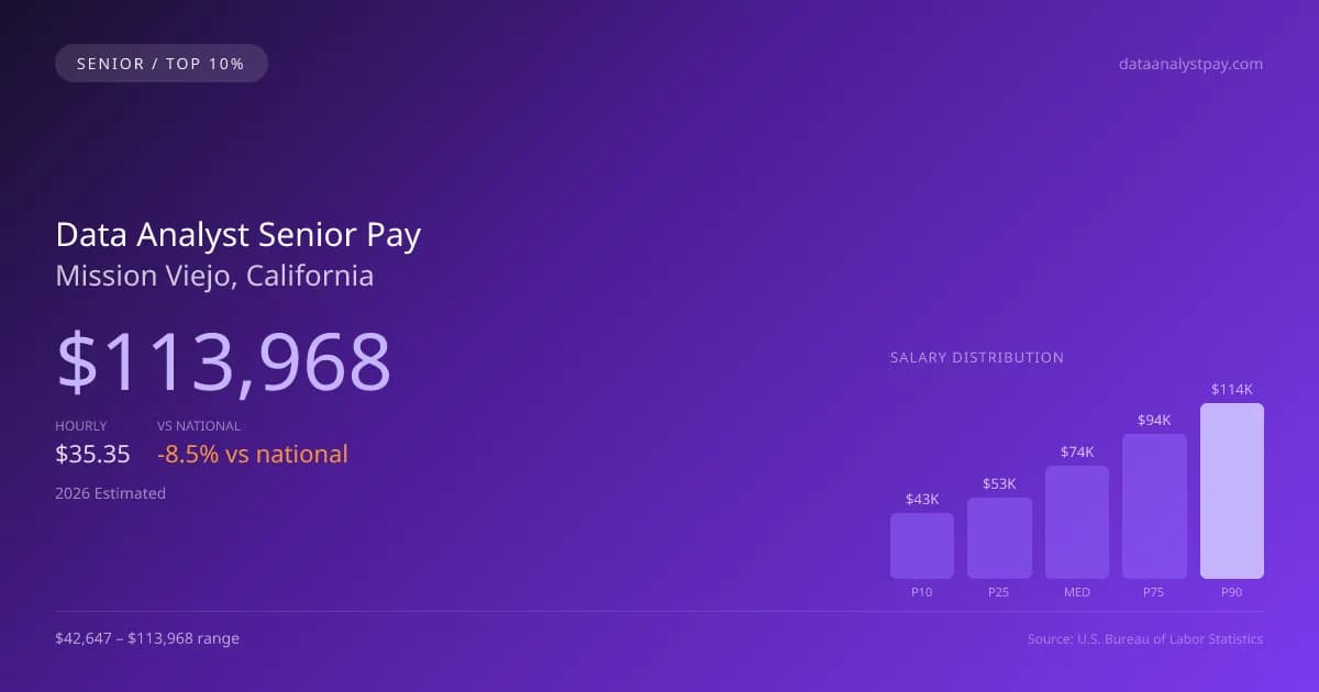 Data Analyst Senior Salary in Mission Viejo, CA — 2026 est., based on 2025 BLS