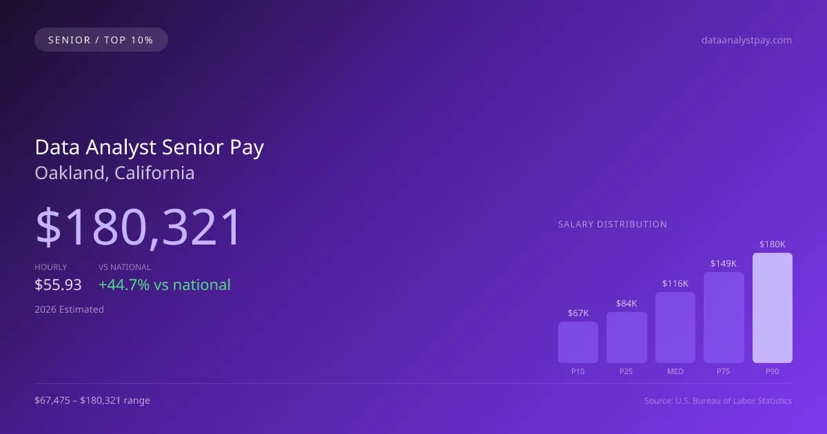 Data Analyst Senior Salary in Oakland, CA — 2026 est., based on 2025 BLS