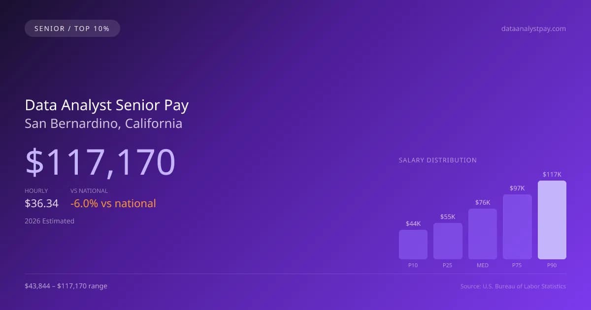 Data Analyst Senior Salary in San Bernardino, CA — 2026 est., based on 2025 BLS