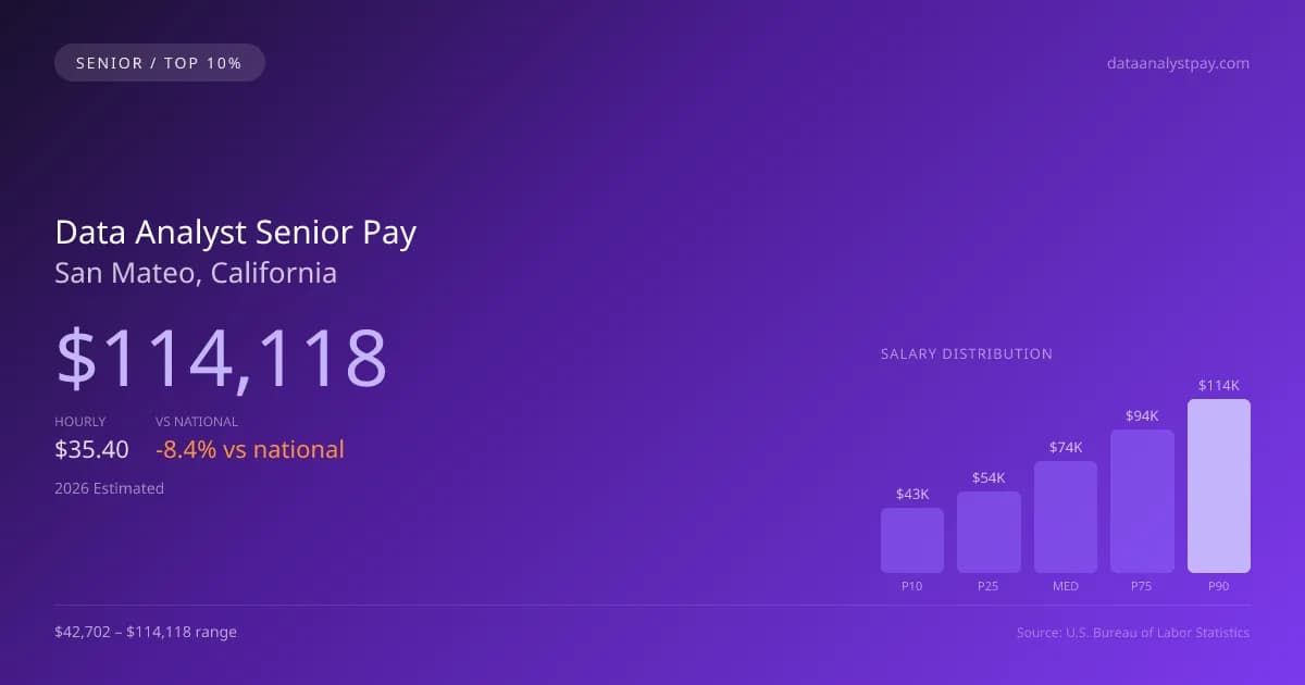 Data Analyst Senior Salary in San Mateo, CA — 2026 est., based on 2025 BLS