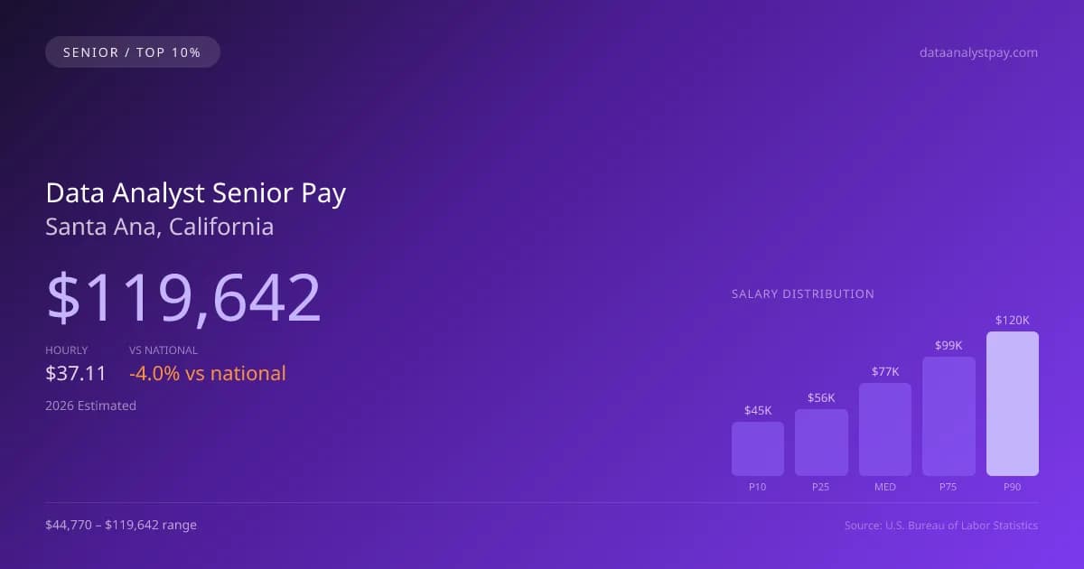 Data Analyst Senior Salary in Santa Ana, CA — 2026 est., based on 2025 BLS