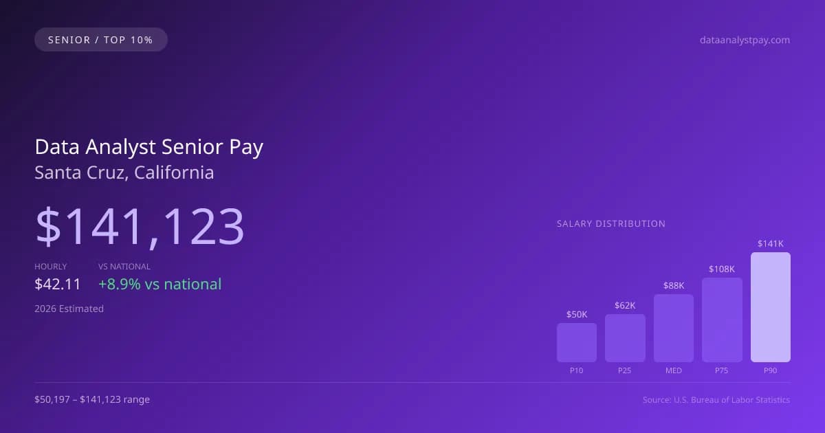 Data Analyst Senior Salary in Santa Cruz, CA — 2026 est., based on 2025 BLS
