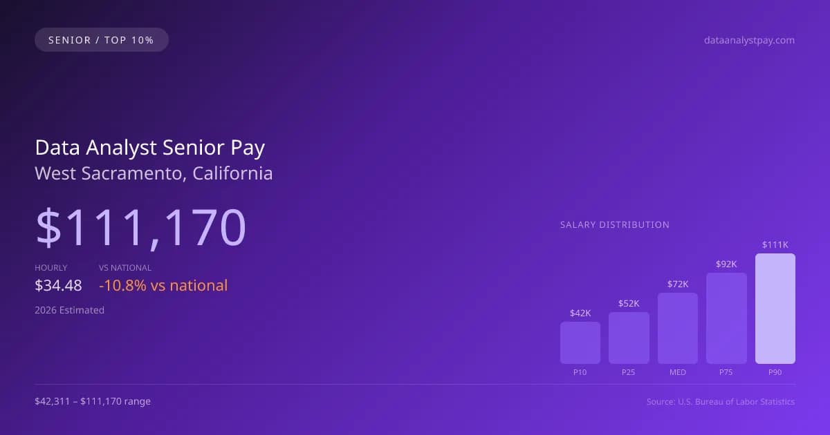 Data Analyst Senior Salary in West Sacramento, CA — 2026 est., based on 2025 BLS