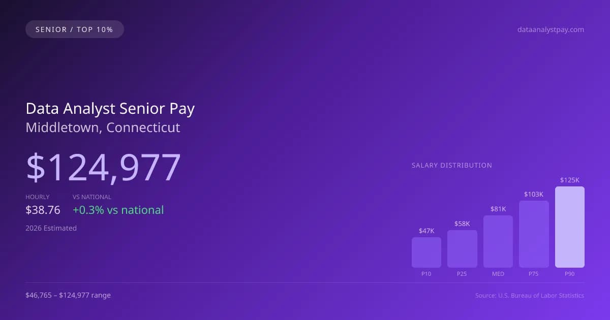 Data Analyst Senior Salary in Middletown, CT — 2026 est., based on 2025 BLS