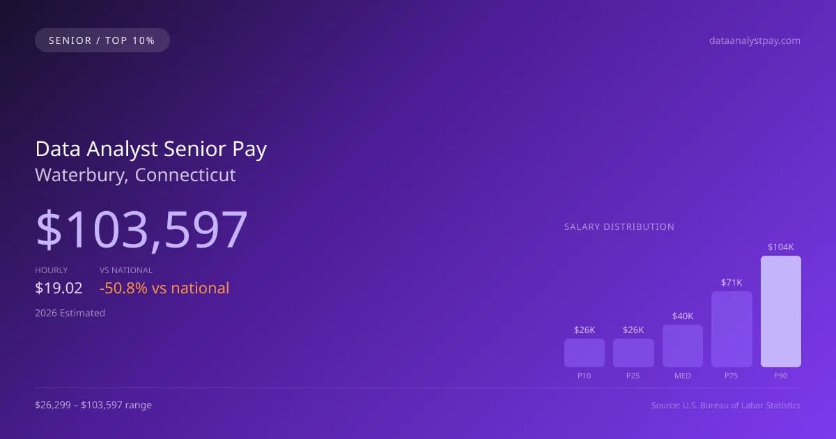 Data Analyst Senior Salary in Waterbury, CT — 2026 est., based on 2025 BLS
