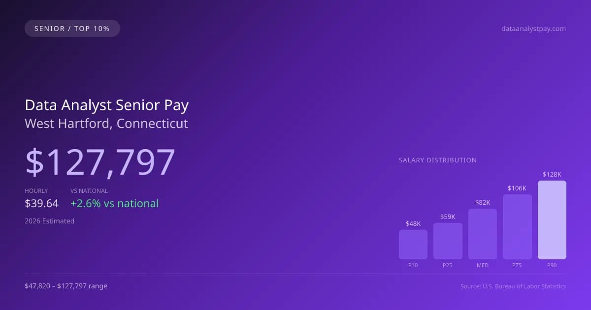Data Analyst Senior Salary in West Hartford, CT — 2026 est., based on 2025 BLS
