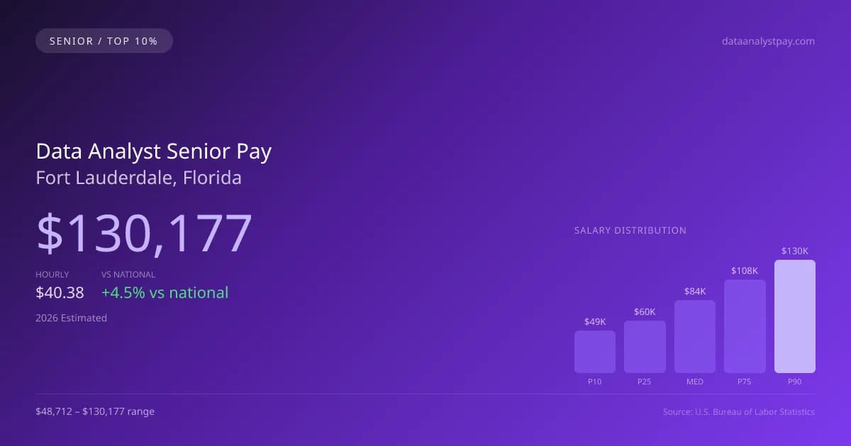 Data Analyst Senior Salary in Fort Lauderdale, FL — 2026 est., based on 2025 BLS
