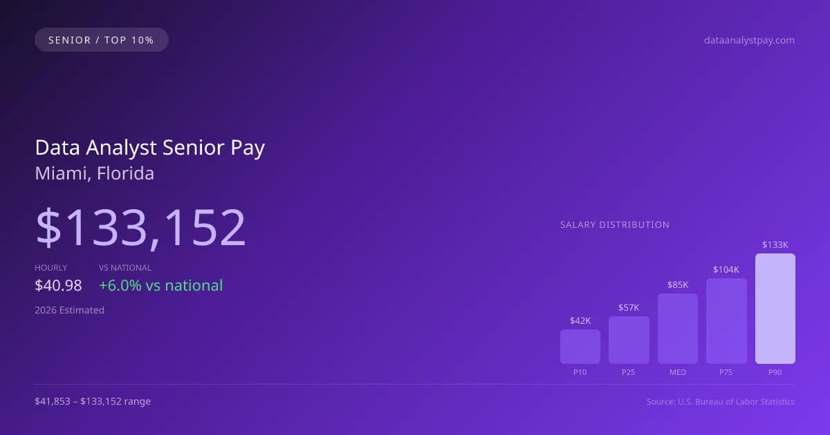 Data Analyst Senior Salary in Miami, FL — 2026 est., based on 2025 BLS