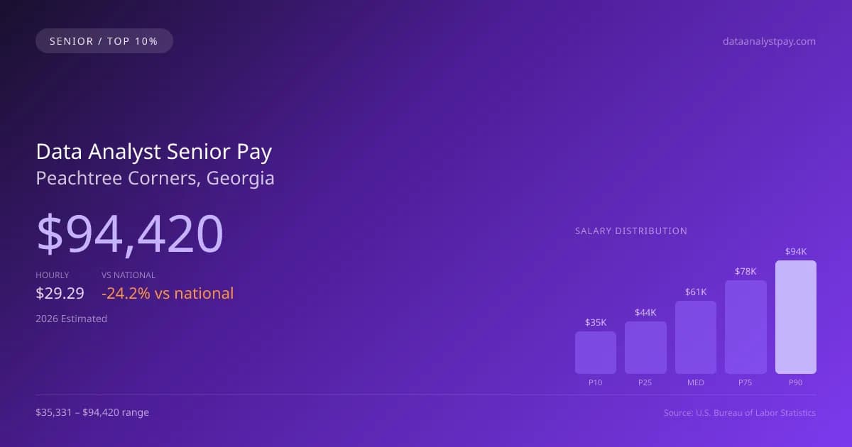 Data Analyst Senior Salary in Peachtree Corners, GA — 2026 est., based on 2025 BLS