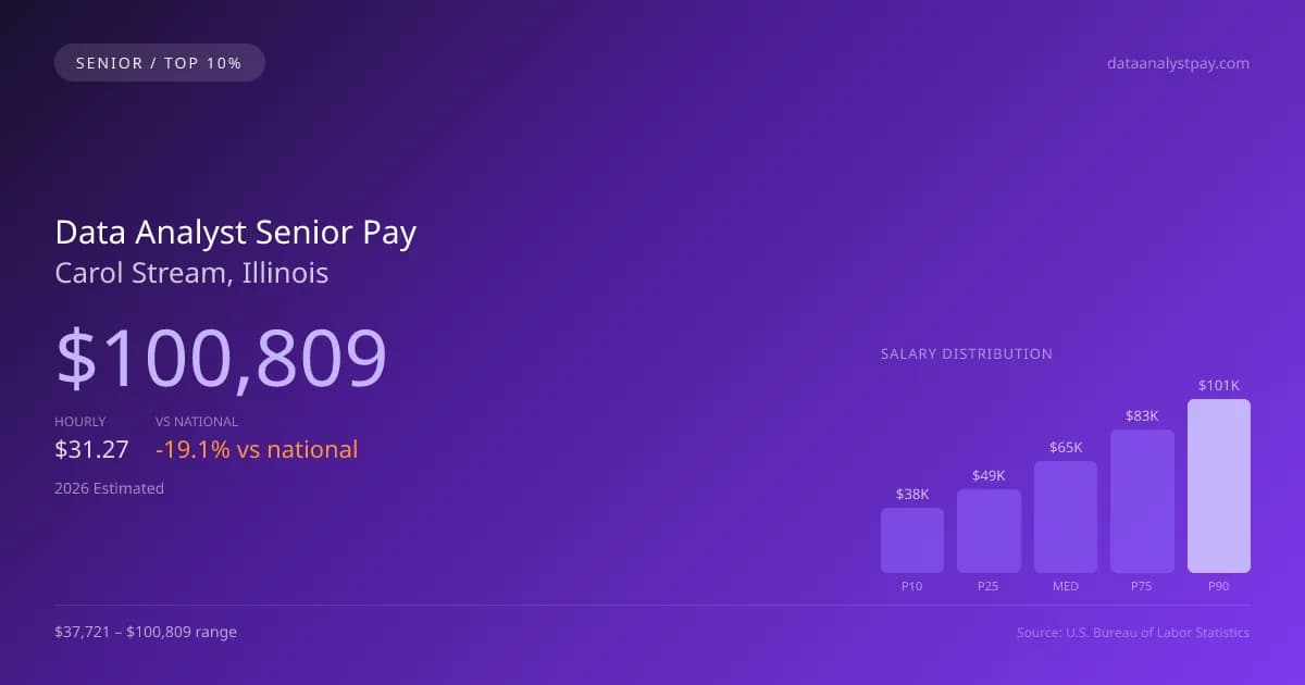Data Analyst Senior Salary in Carol Stream, IL — 2026 est., based on 2025 BLS
