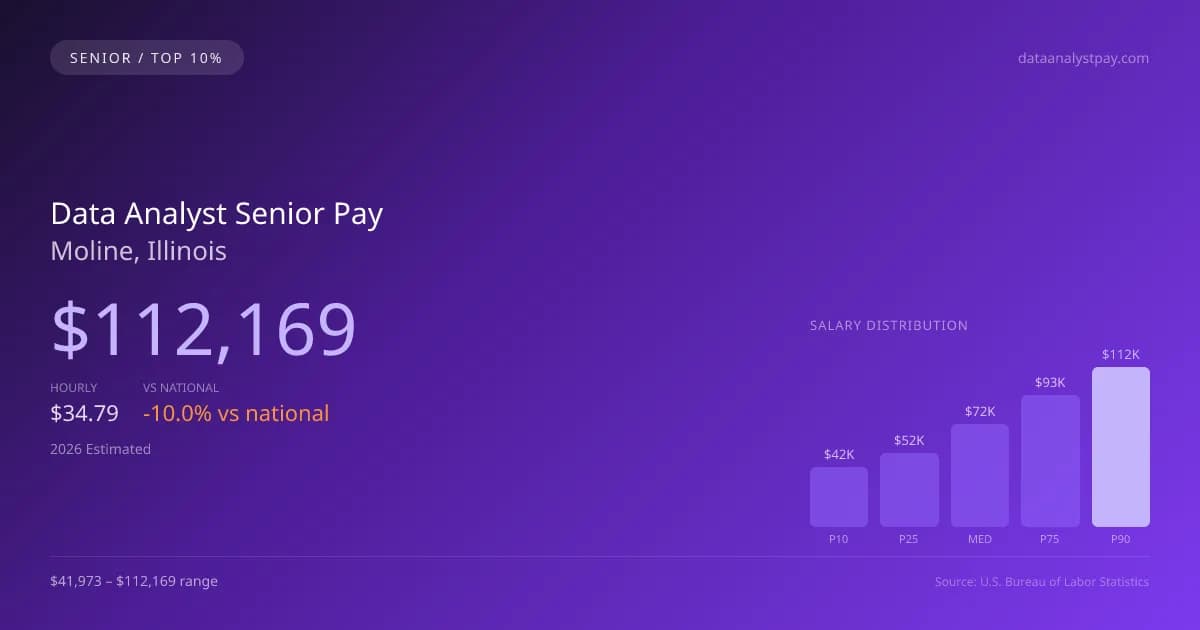 Data Analyst Senior Salary in Moline, IL — 2026 est., based on 2025 BLS
