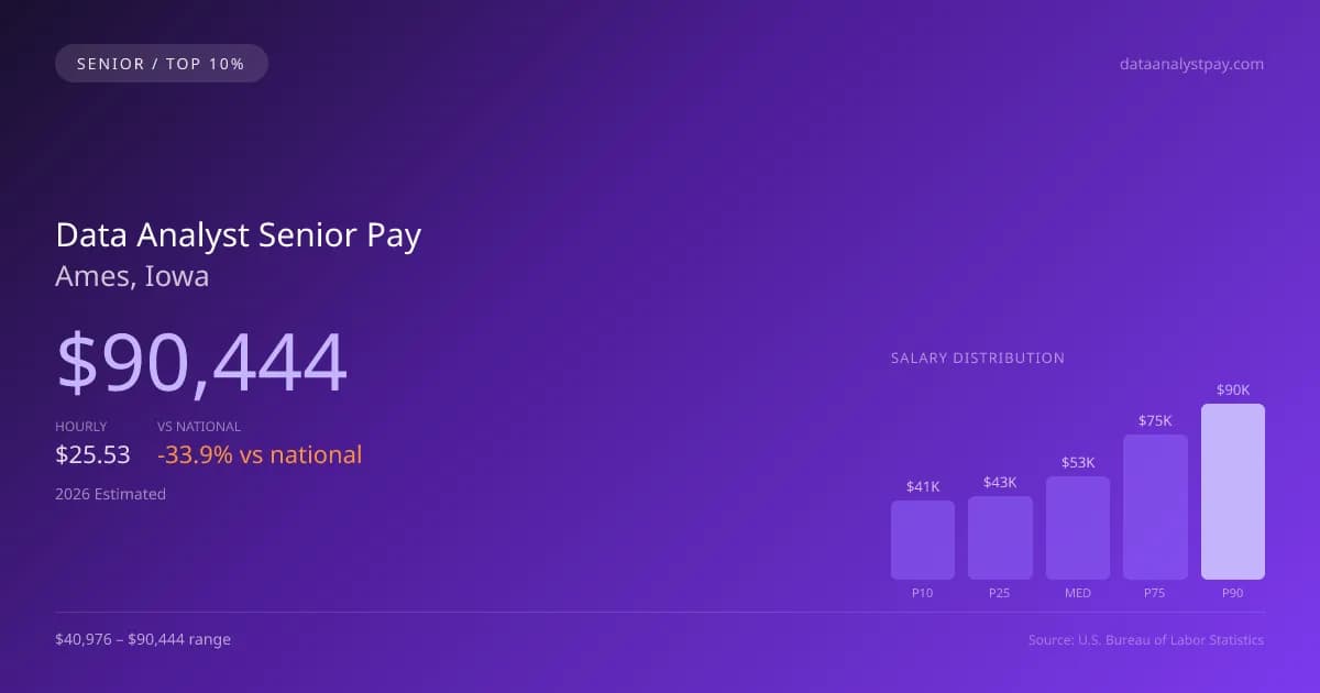 Data Analyst Senior Salary in Ames, IA — 2026 est., based on 2025 BLS