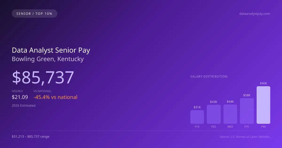 Data Analyst Senior Salary in Bowling Green, KY — 2026 est., based on 2025 BLS