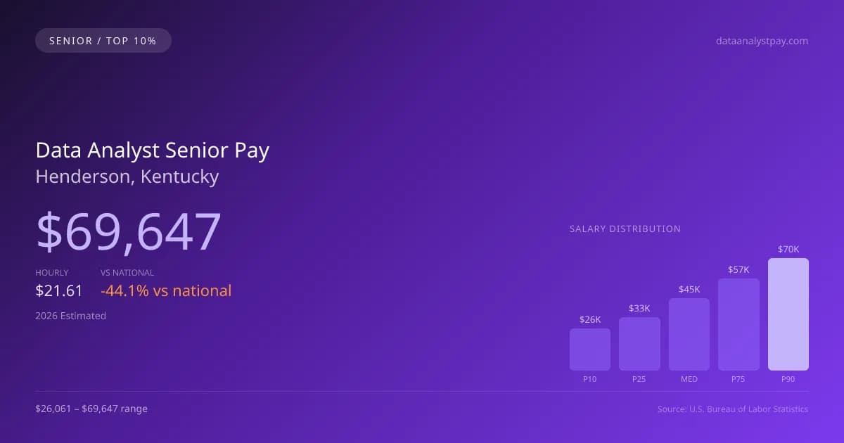 Data Analyst Senior Salary in Henderson, KY — 2026 est., based on 2025 BLS