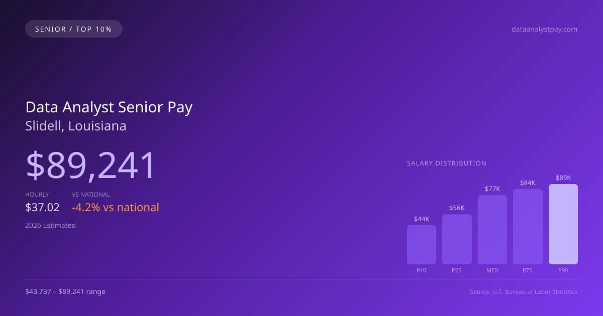 Data Analyst Senior Salary in Slidell, LA — 2026 est., based on 2025 BLS