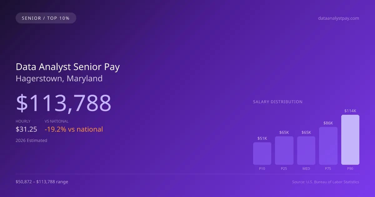 Data Analyst Senior Salary in Hagerstown, MD — 2026 est., based on 2025 BLS