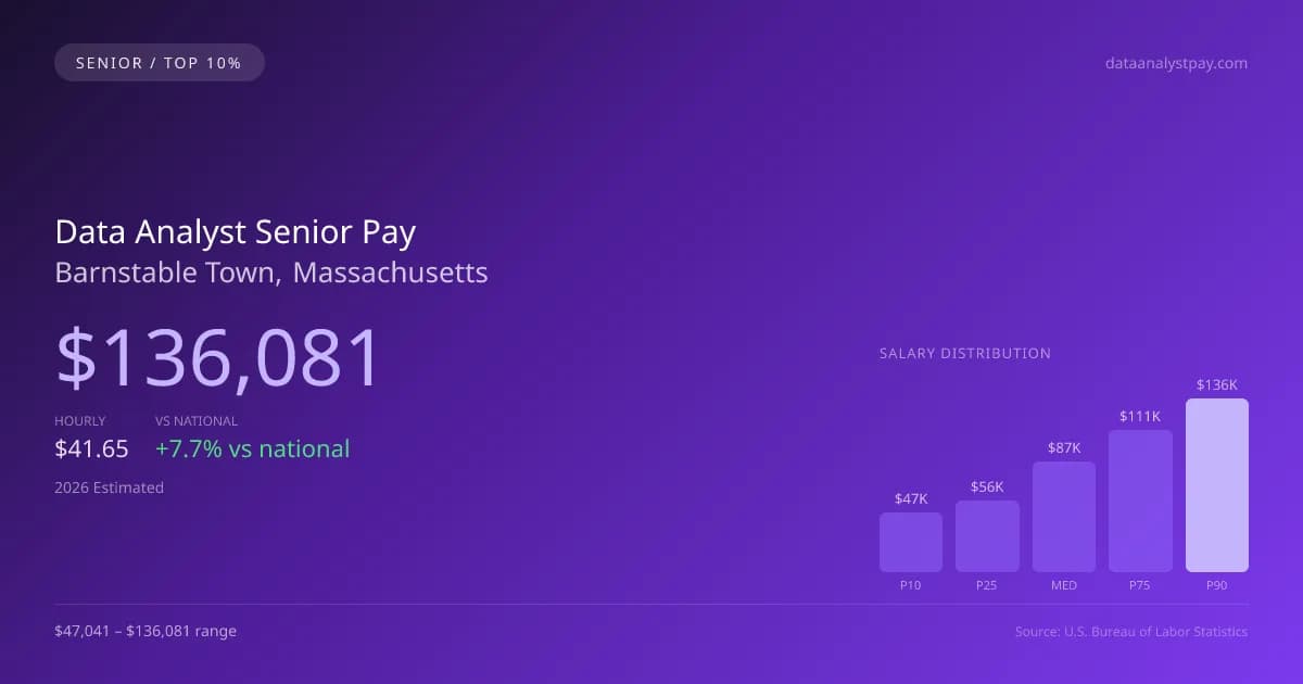 Data Analyst Senior Salary in Barnstable Town, MA — 2026 est., based on 2025 BLS