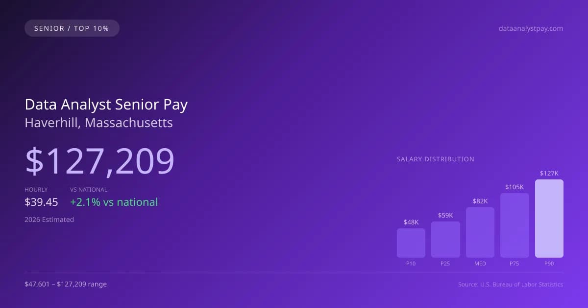 Data Analyst Senior Salary in Haverhill, MA — 2026 est., based on 2025 BLS