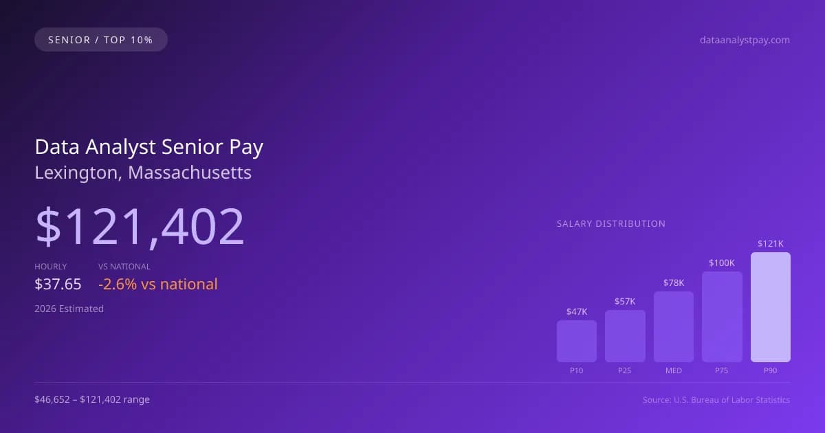 Data Analyst Senior Salary in Lexington, MA — 2026 est., based on 2025 BLS