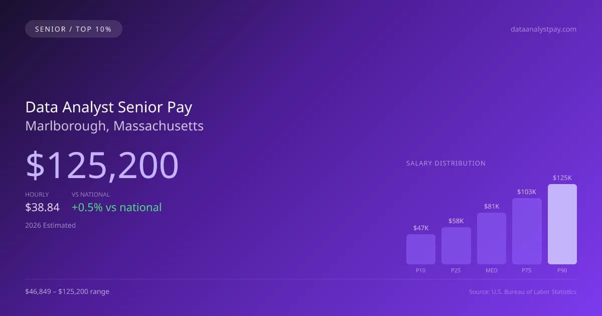 Data Analyst Senior Salary in Marlborough, MA — 2026 est., based on 2025 BLS