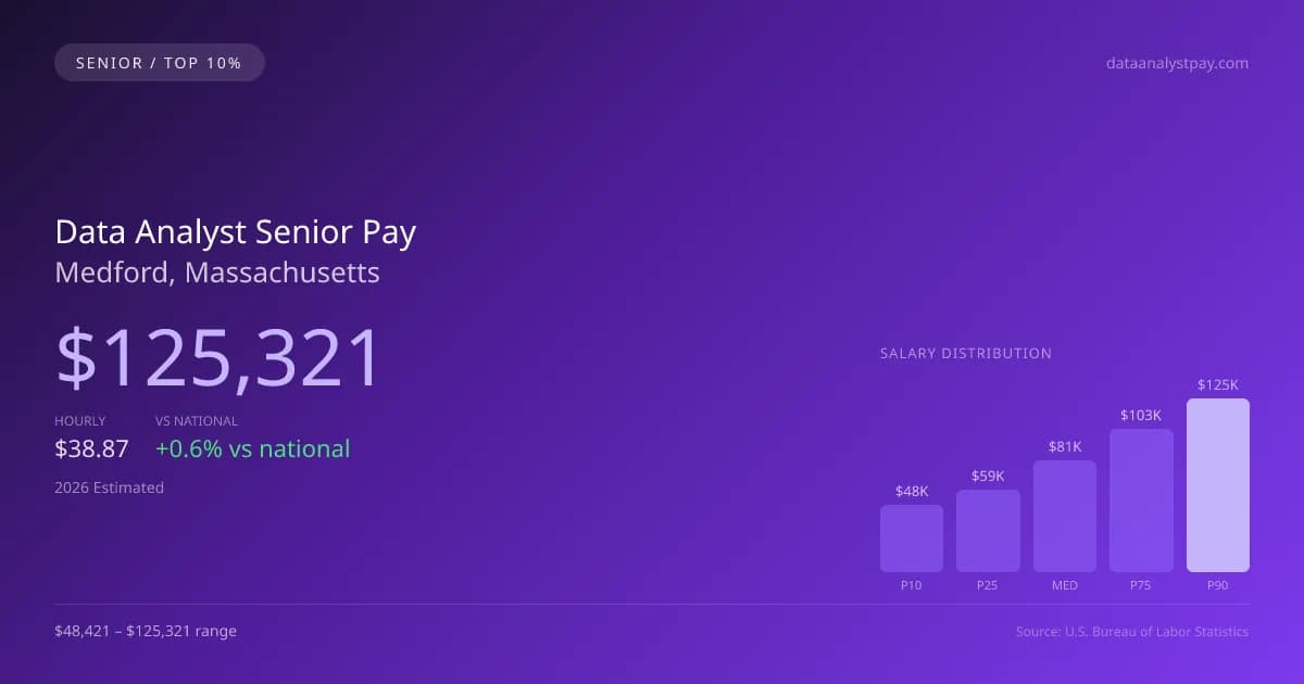 Data Analyst Senior Salary in Medford, MA — 2026 est., based on 2025 BLS