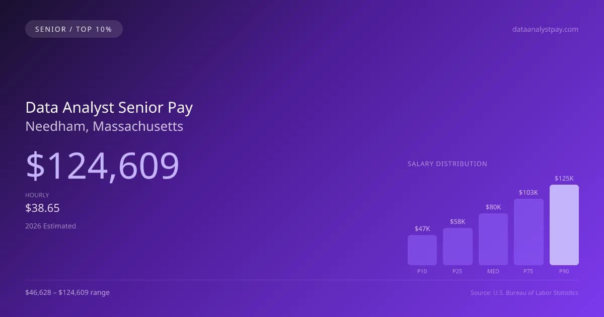 Data Analyst Senior Salary in Needham, MA — 2026 est., based on 2025 BLS