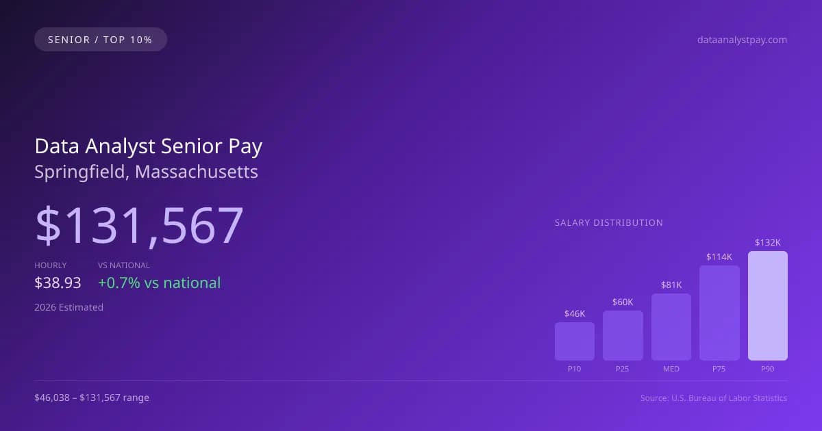 Data Analyst Senior Salary in Springfield, MA — 2026 est., based on 2025 BLS