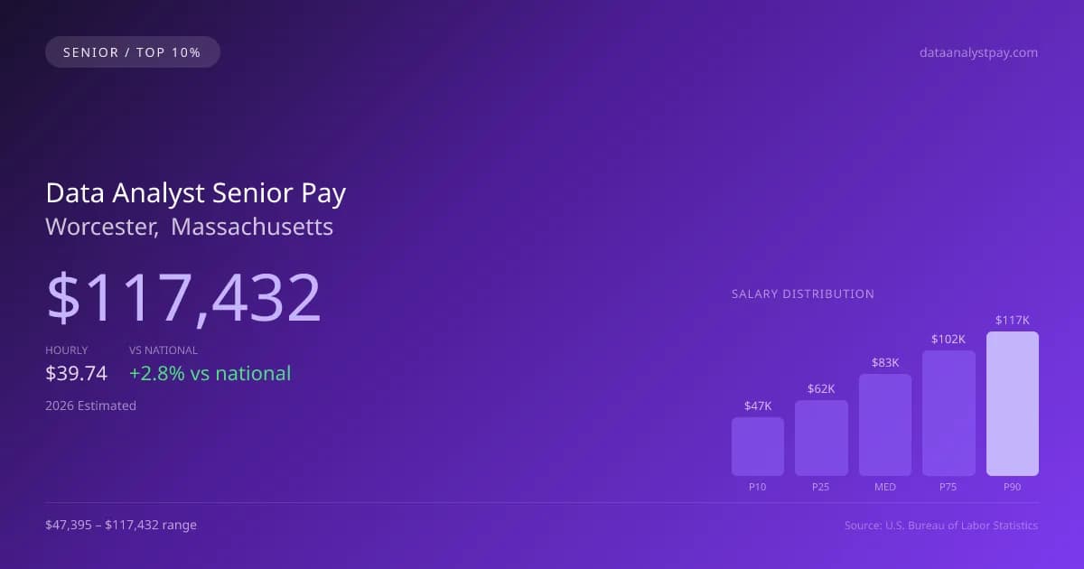 Data Analyst Senior Salary in Worcester, MA — 2026 est., based on 2025 BLS