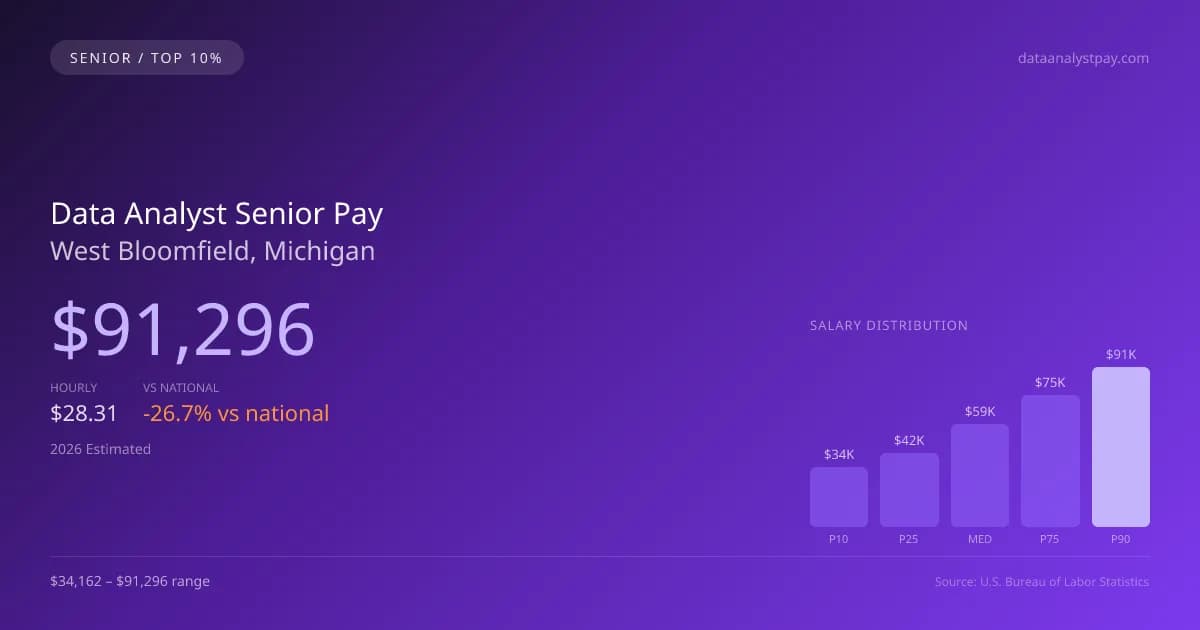 Data Analyst Senior Salary in West Bloomfield, MI — 2026 est., based on 2025 BLS